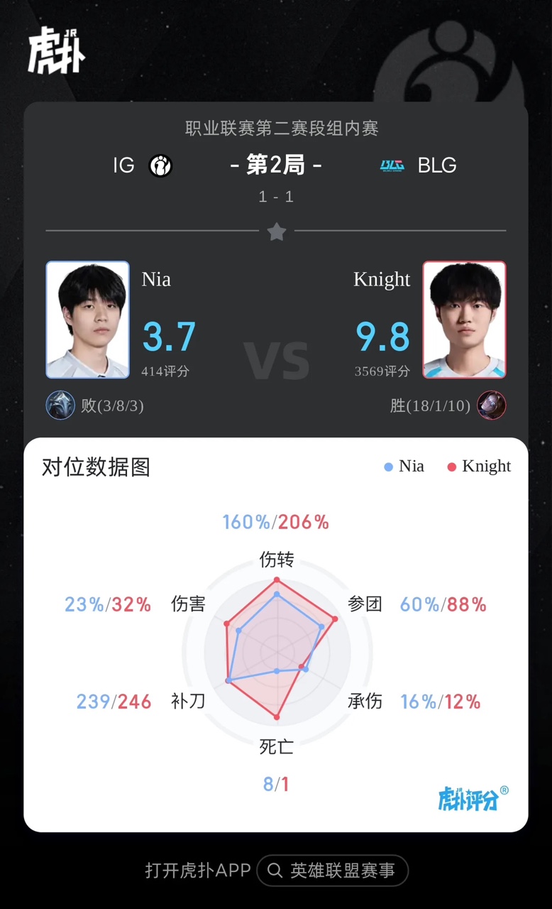 Knight发条打出18/1/10战绩，斩获BLG对战IG次局MVP