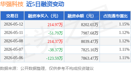 华强科技：5月12日融资买入687.17万元，融资融券余额8202.65万元