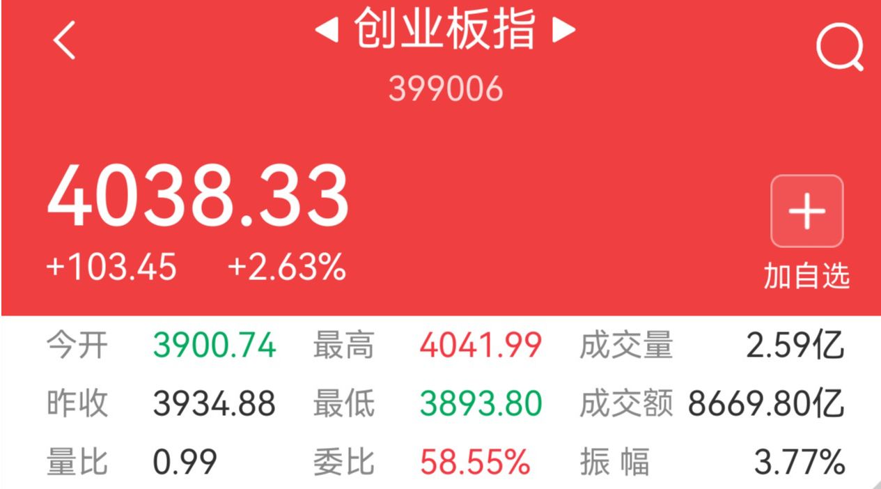 新纪录! 创业板指数刷出16年来新高
