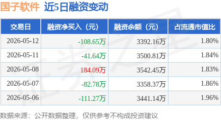 国子软件：5月12日融资买入167.56万元，融资融券余额3392.16万元