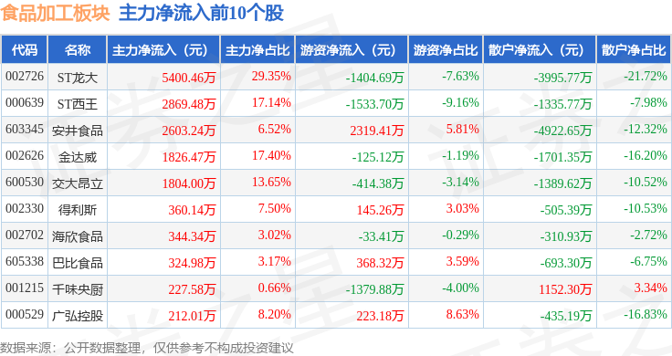 食品加工板块5月13日跌0.48%，华统股份领跌，主力资金净流入2937.03万元