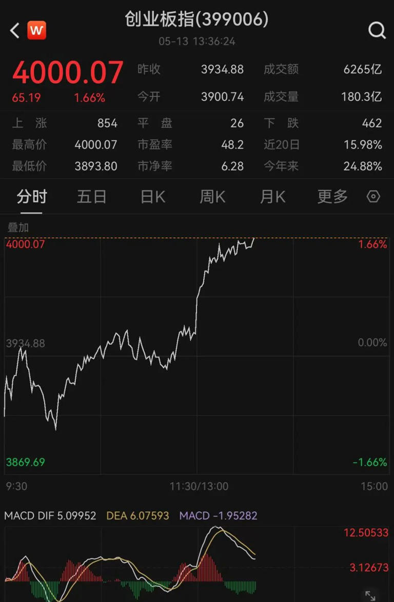 A股创业板指突破4000点! 再刷新近11年新高