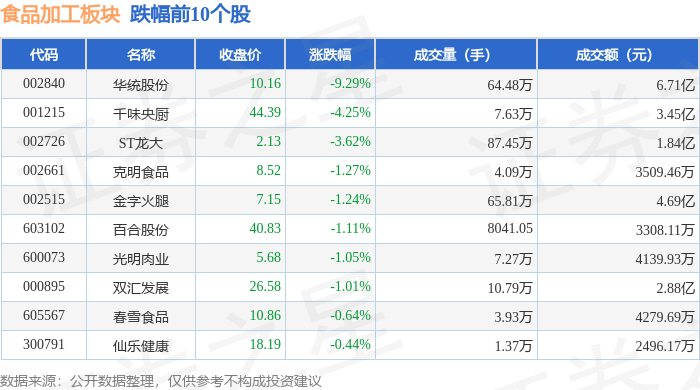 食品加工板块5月13日跌0.48%，华统股份领跌，主力资金净流入2937.03万元
