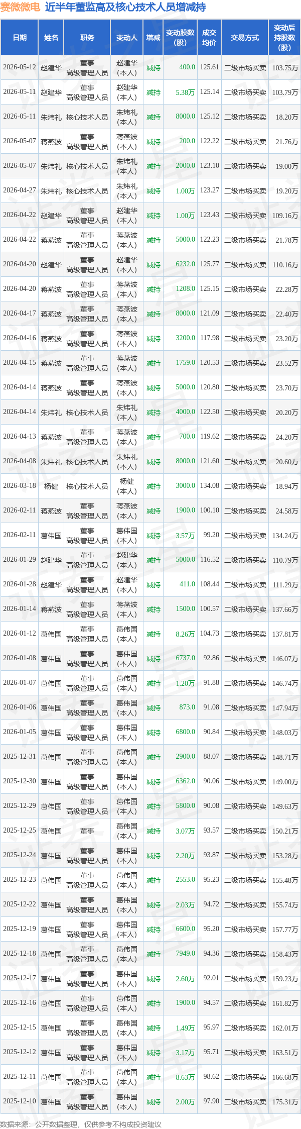 赛微微电：5月12日董事赵建华减持股份合计400股