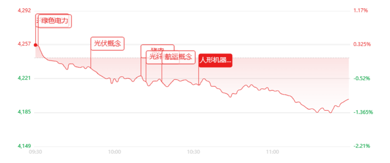 ETF午评：早盘全线回调! 三大股指齐跌，仅少数板块逆势突围