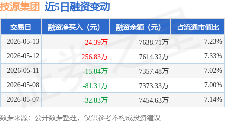 技源集团：5月13日融资买入425.34万元，融资融券余额7660.09万元
