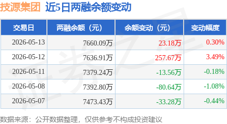 技源集团：5月13日融资买入425.34万元，融资融券余额7660.09万元