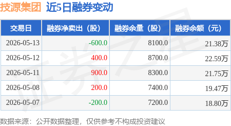 技源集团：5月13日融资买入425.34万元，融资融券余额7660.09万元