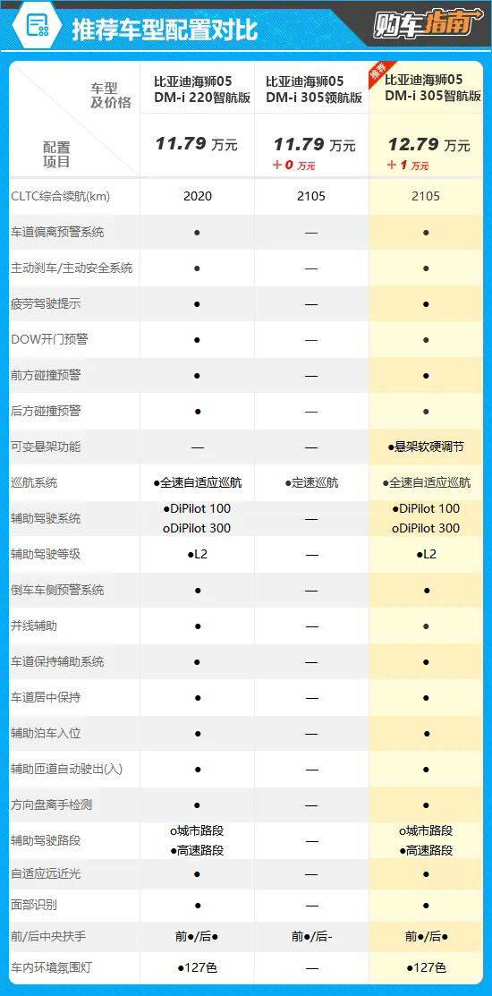 2026款比亚迪海狮05 DM-i怎么选？305智航版为何成高性价比之选