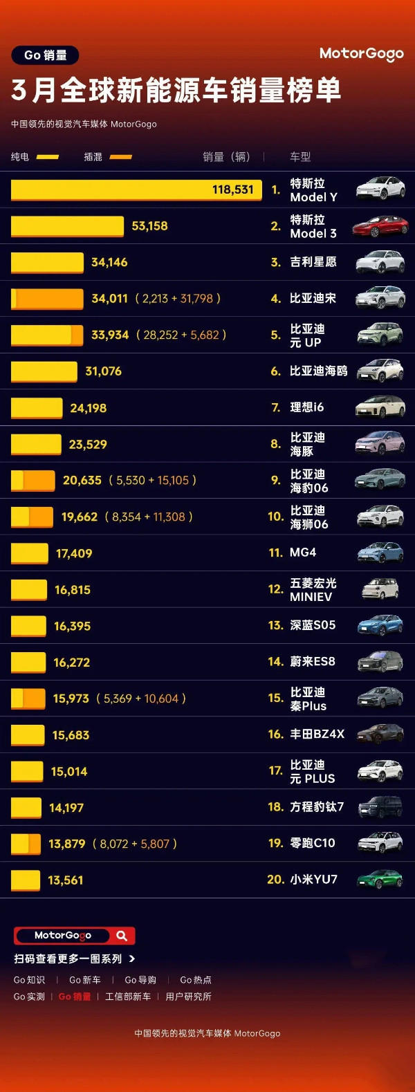 全球新能源车最新销量榜：特斯拉包揽冠亚军 小米YU7第20名