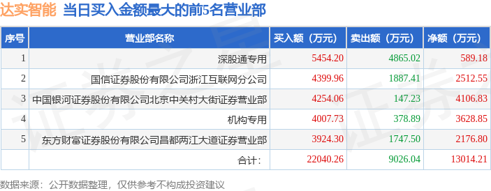 5月21日达实智能（002421）龙虎榜数据：机构净买入3628.85万元，北向资金净买入589.18万元