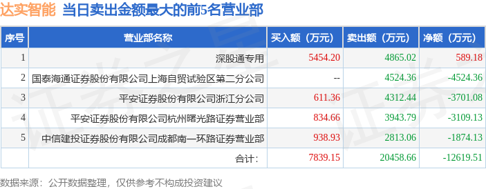5月21日达实智能（002421）龙虎榜数据：机构净买入3628.85万元，北向资金净买入589.18万元