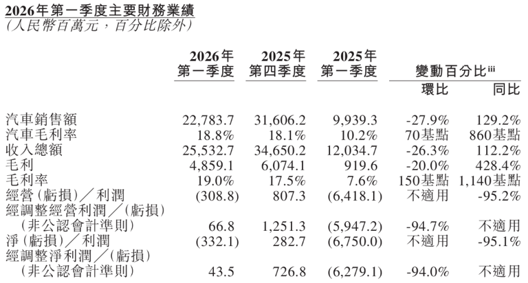 蔚来又盈利了! 李斌：平均单车成本涨1万，下半年全力卖车