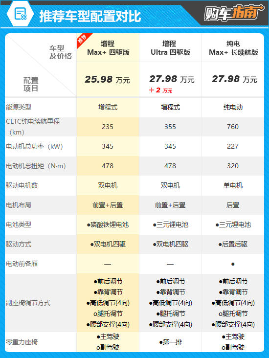 推荐增程Max+四驱版 2026款问界M6购车指南