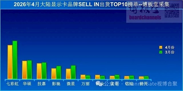 内存涨价彻底带崩PC! 4月显卡出货暴降41%：真没人装机了
