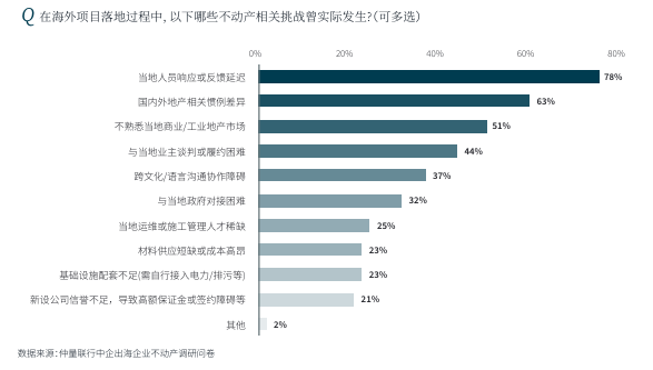 中企出海新挑战：如何构建与全球业务匹配的不动产体系?