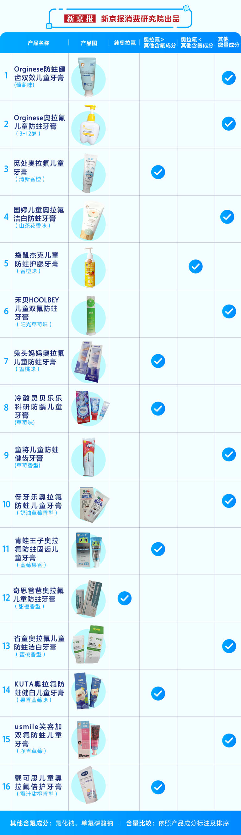 儿童牙膏乱象调查：违规宣称食品级可吞咽，奥拉氟多为概念性添加