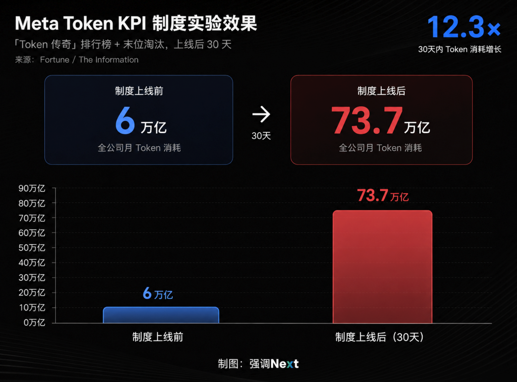 大厂AI内卷新姿势：Token变成新“PPT”