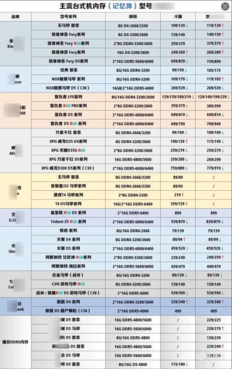 硬件传来利好消，DDR5 内存价格持续回落。