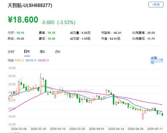 A股异动丨天智航跌逾5% 先进制造基金拟减持合计不超455.99万股