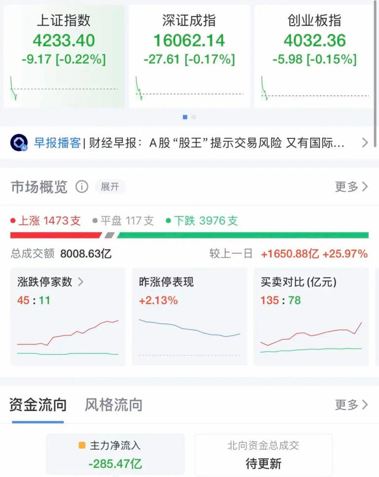 A股高开低走，近4000股下跌! 港股大涨，阿里涨超7%，腾讯涨超3%，小米、京东涨超2%