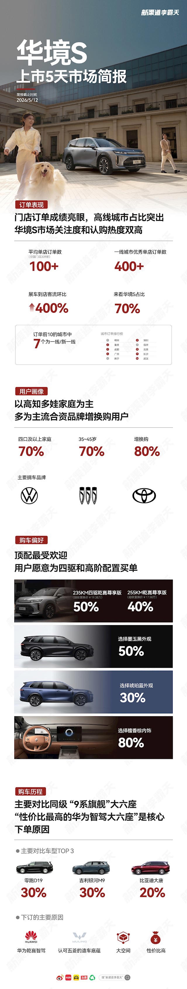 性价比最高的9系旗舰SUV卖爆！华境S上市5天锁单已破30000台