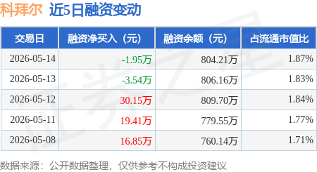 科拜尔：5月14日融资买入1.97万元，融资融券余额804.21万元