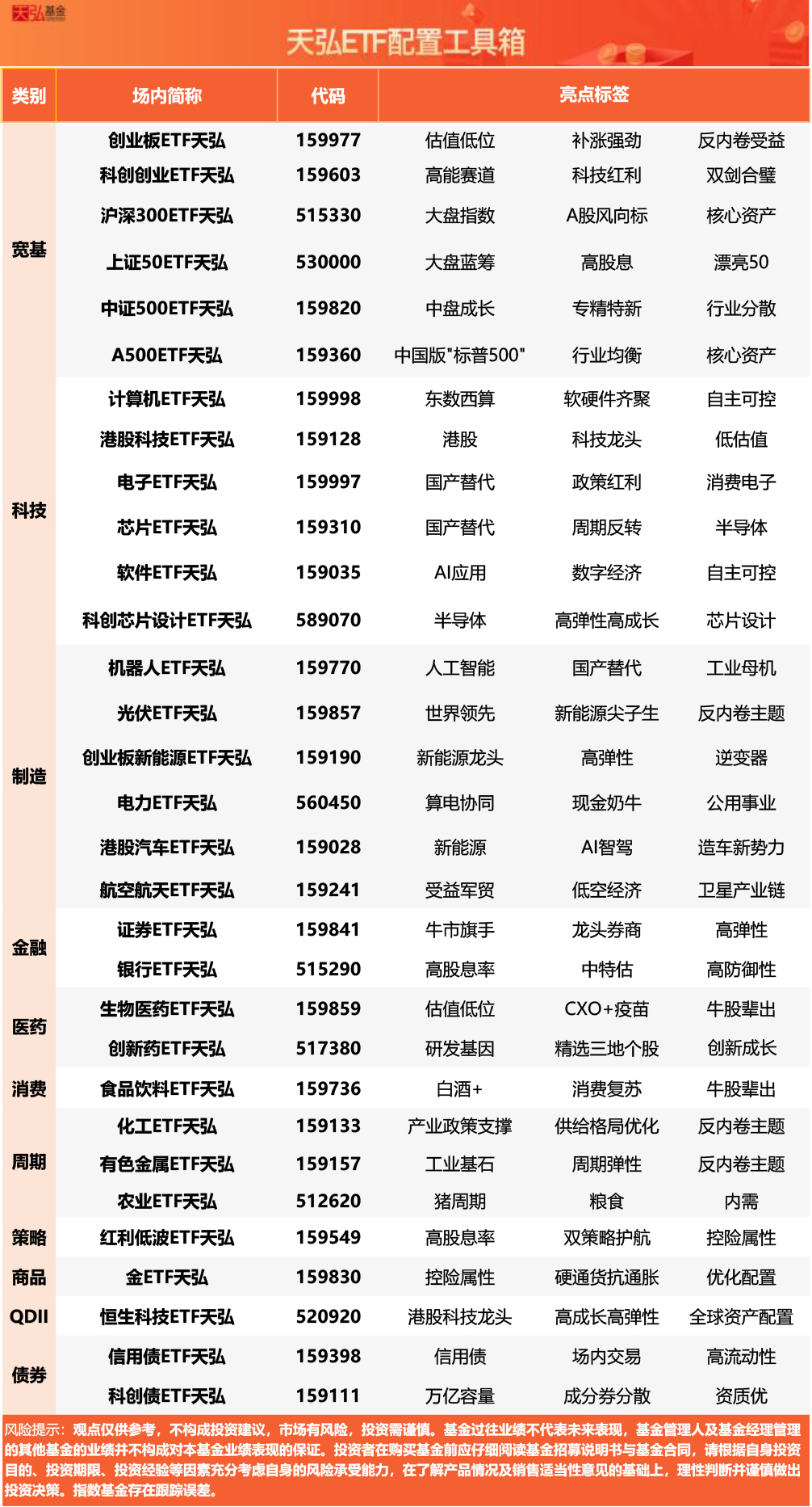 京东方A与康宁达成战略合作，电子ETF天弘(159997)标的指数大涨超3%
