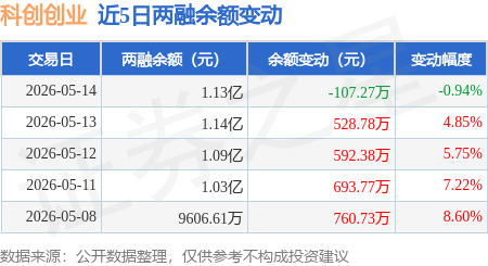 科创创业：5月14日融资买入3759.26万元，融资融券余额1.13亿元