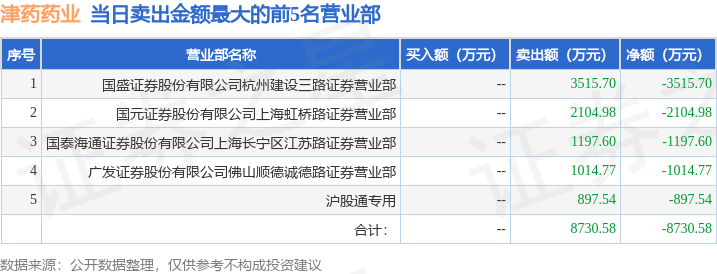 5月15日津药药业（600488）龙虎榜数据：北向资金净卖出897.54万元