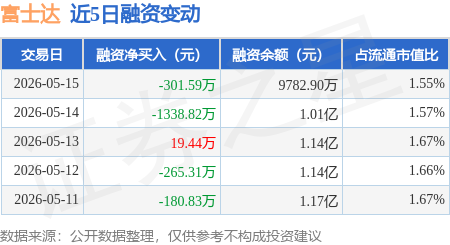 富士达：5月15日融资买入641.97万元，融资融券余额9782.9万元