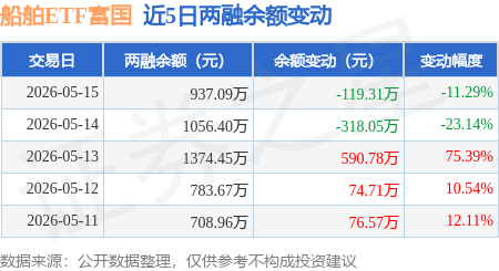 船舶ETF富国：5月15日融资买入507.76万元，融资融券余额937.09万元