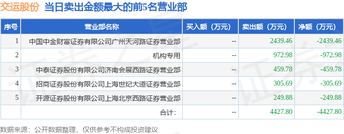 5月18日交运股份（600676）龙虎榜数据：机构净卖出972.98万元