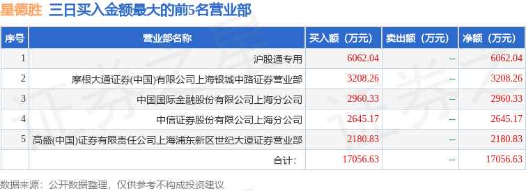 5月18日星德胜（603344）龙虎榜数据：北向资金净卖出560.69万元（3日）