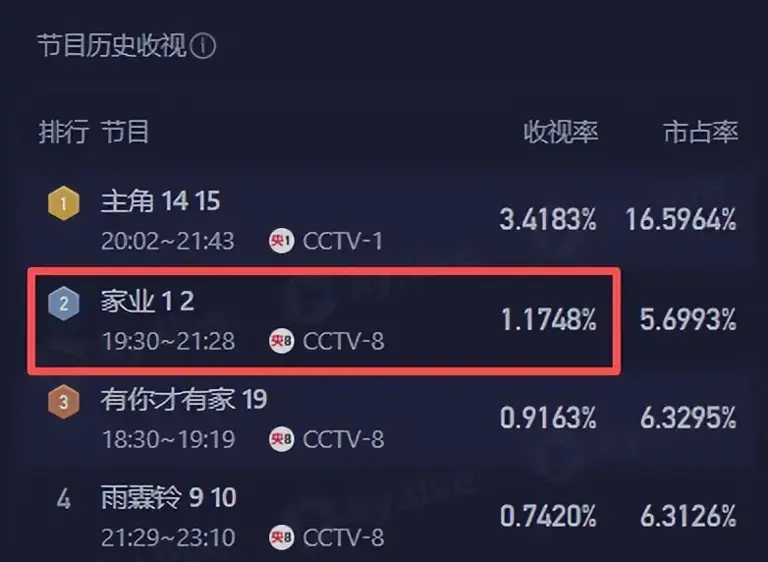 仅播2集就收视破1，杨紫令观众入坑，央视古装剧又有王炸了