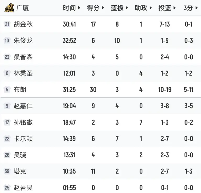 广厦92-85再胜深圳! 2-0领先，赛后数据出炉，头号功臣并非胡金秋