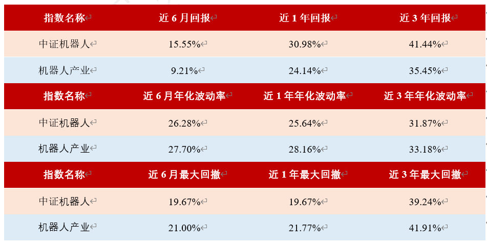 机器人ETF华夏(562500)红盘向上，机器人力传感器龙头蓝点触控再获数亿投资