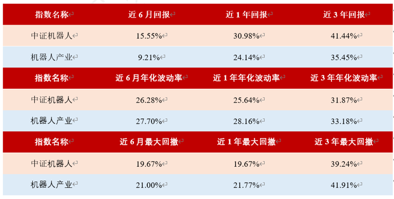 机器人ETF华夏(562500)红盘向上，机器人力传感器龙头蓝点触控再获数亿投资