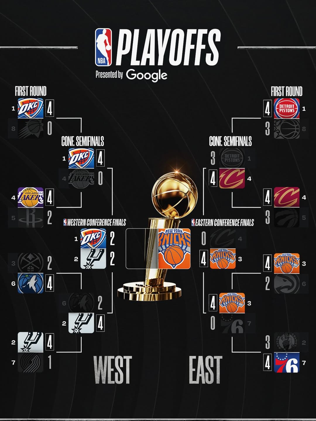 NBA官方晒实时对阵图：雷霆马刺2-2平、尼克斯晋级总决赛