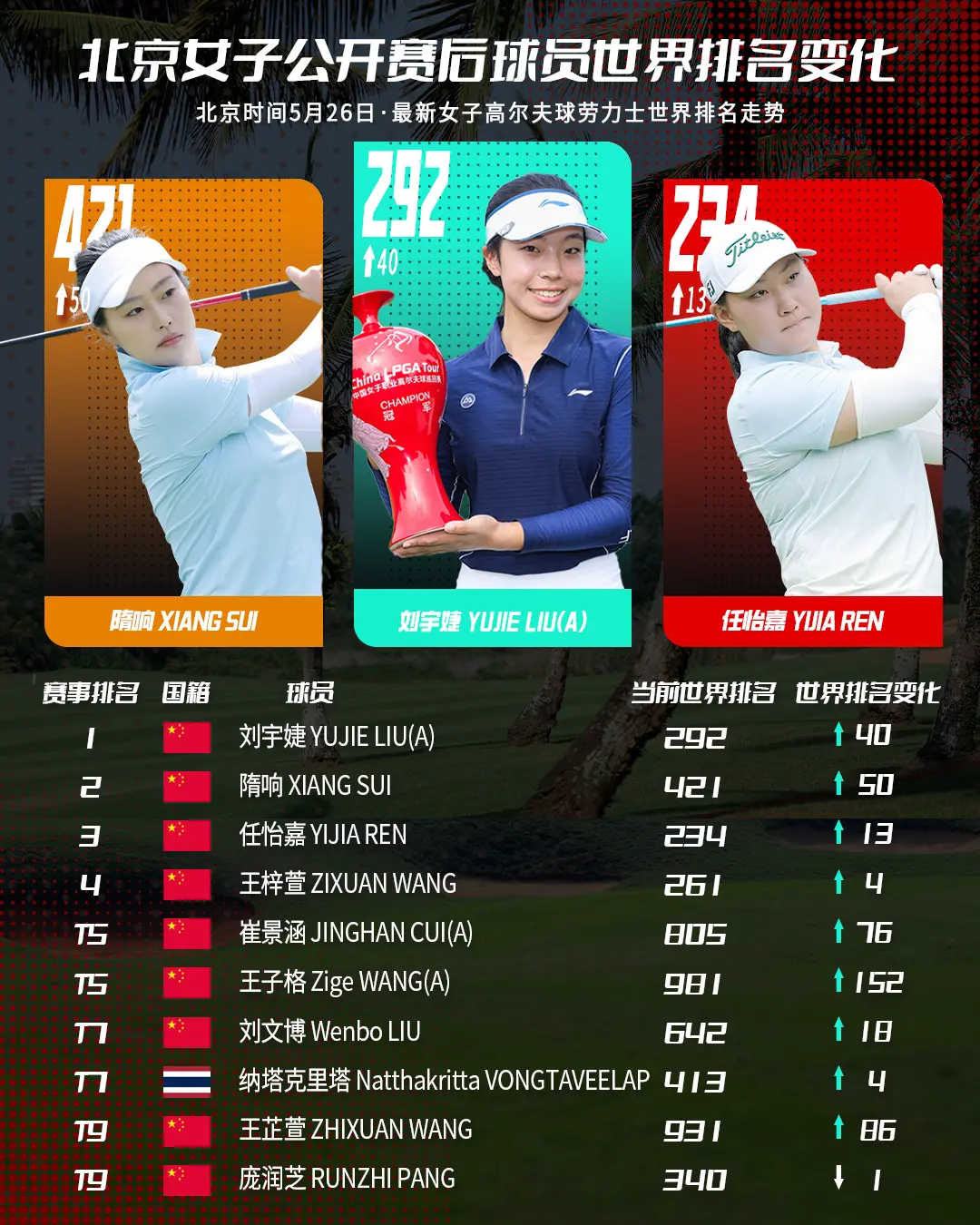 刘宇婕世界排名创新高 王子格排名飙升152位