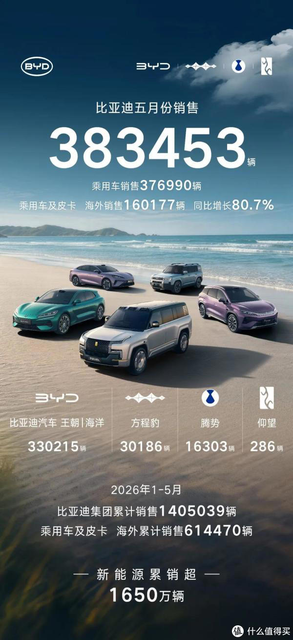 自主三强5月成绩：比亚迪创下年内新高，吉利奇瑞相互缠斗