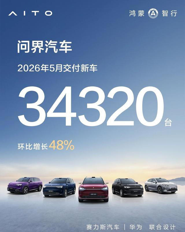 问界5月交付34320台环比增48%，问界M6首月破2万成新锐主力