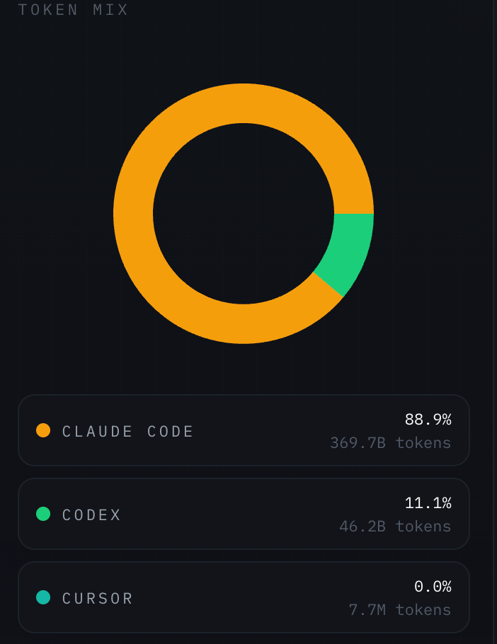 Codex 500万用户福利被怼“作秀”! Claude Code 吃掉近九成 token，OpenAI 抢用户败在“小气”上?