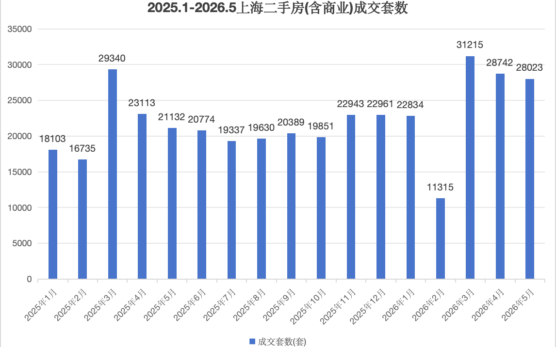 上海二手房5月成交2.8万套，创近6年同期新高