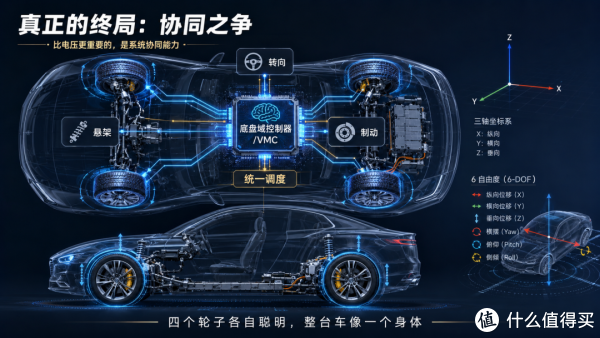 主动悬架，48V还是800V？集成还是分体？
