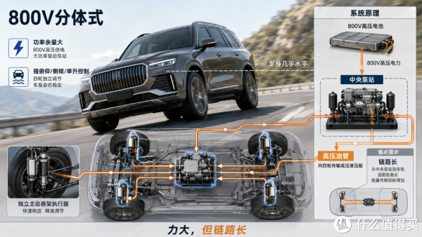 主动悬架，48V还是800V？集成还是分体？