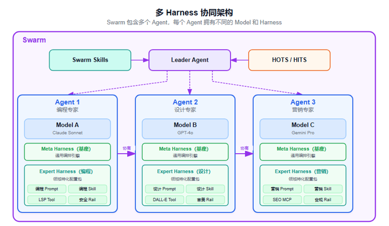 OpenJiuwen 社区又上新：JiuwenSwarm 给 Harness 装上「后训练」