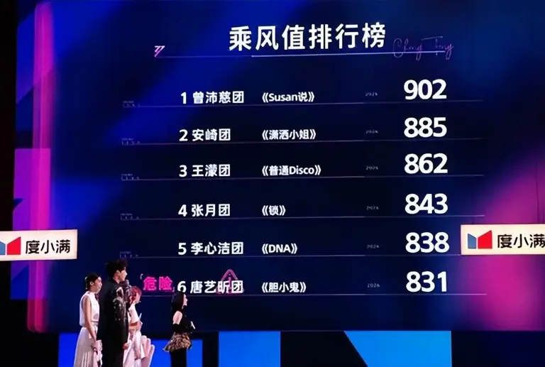 《乘风2026》四公团战排名一出来，才明白真正的皇族不是孙怡
