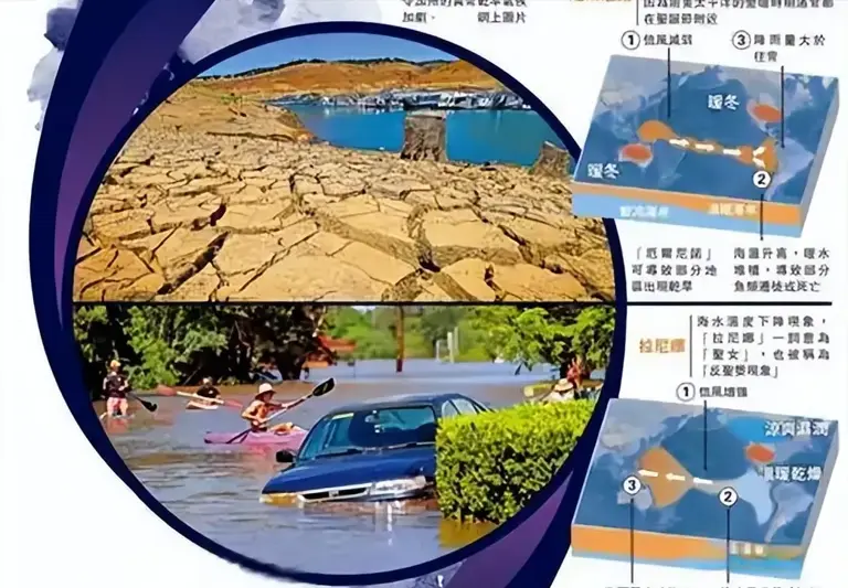 超强厄尔尼诺发威! 全球天气两极分化，一边大旱一边暴雨洪灾
