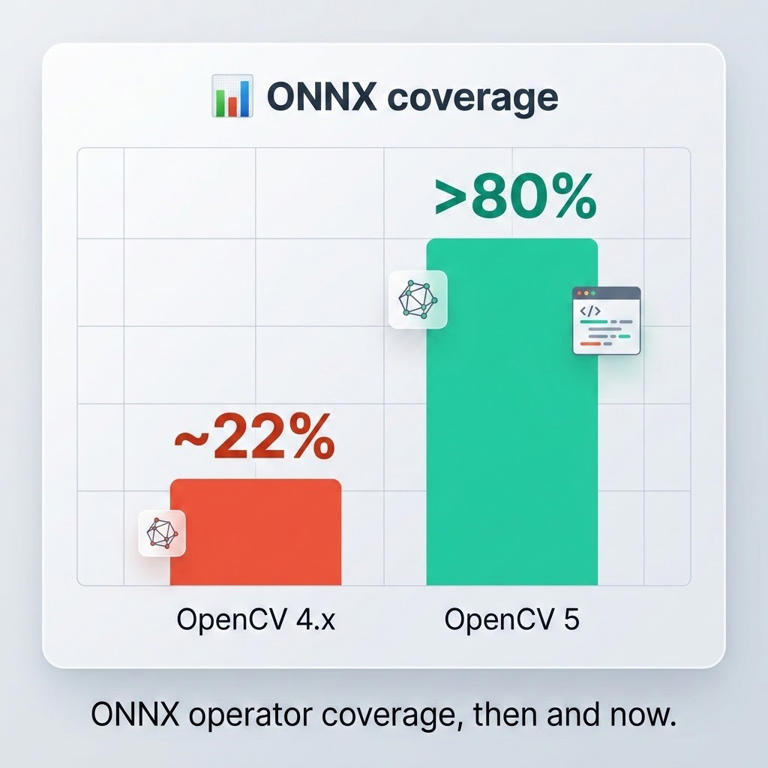 OpenCV 5 发布：升级全新 DNN 引擎、原生支持大模型